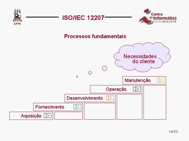 ISO/IEC 12207 Processos fundamentais Necessidades do cliente Manutenção Operação Desenvolvimento Fornecimento Aquisição 16/33 