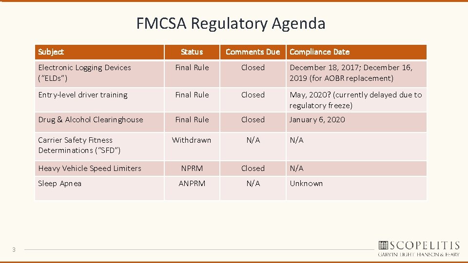 FMCSA Regulatory Agenda Subject Status Comments Due Electronic Logging Devices (“ELDs”) Final Rule Closed