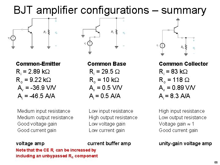 BJT amplifier configurations – summary Common-Emitter Common Base Common Collector Ri = 2. 89