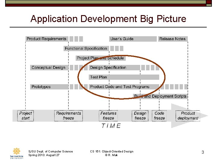 Application Development Big Picture SJSU Dept. of Computer Science Spring 2013: August 27 CS