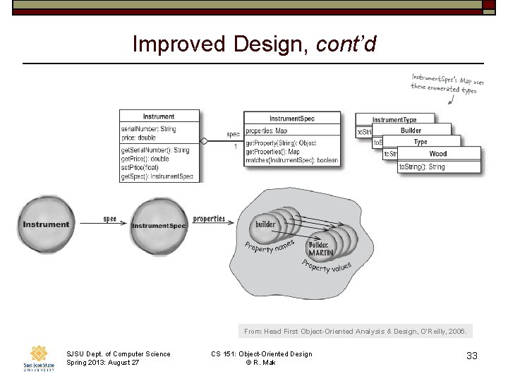 Improved Design, cont’d From: Head First Object-Oriented Analysis & Design, O’Reilly, 2006. SJSU Dept.