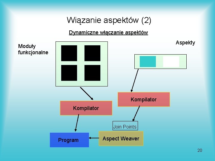 Wiązanie aspektów (2) Dynamiczne włączanie aspektów Aspekty Moduły funkcjonalne Kompilator Join Points Program Aspect