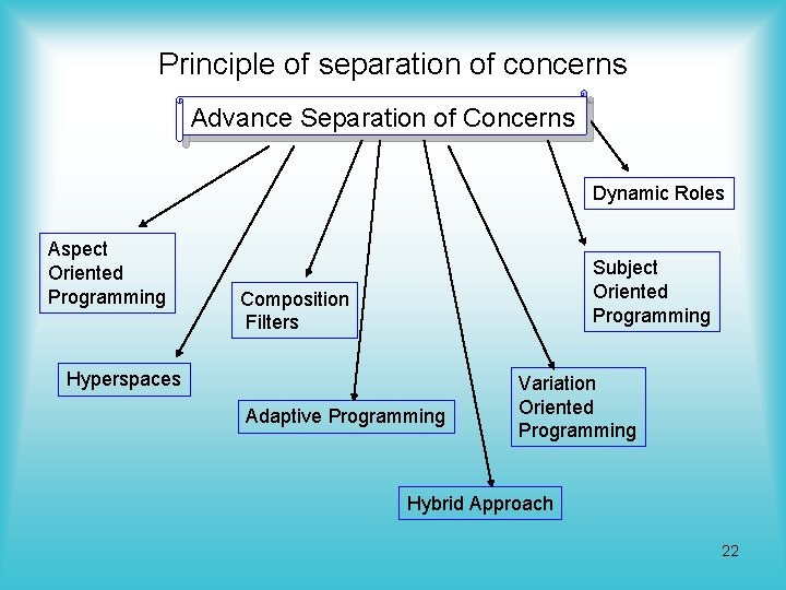 Principle of separation of concerns Advance Separation of Concerns Dynamic Roles Aspect Oriented Programming