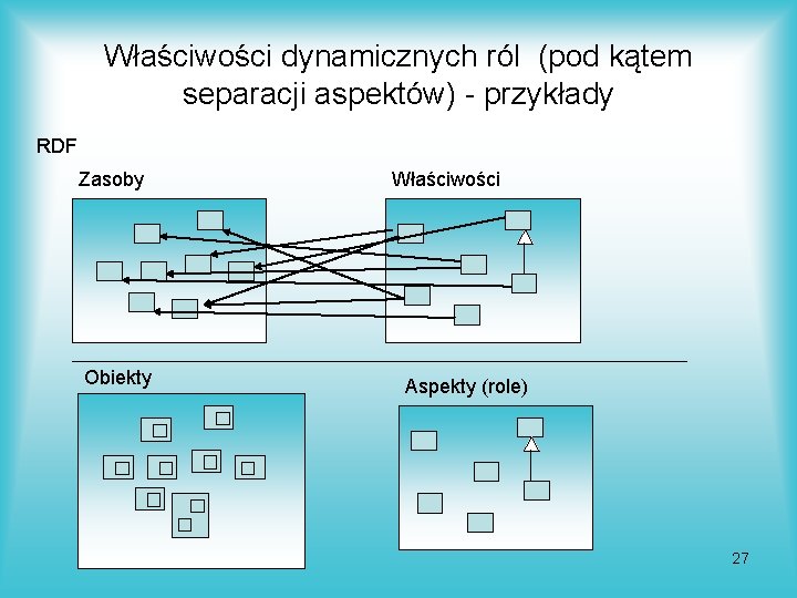 Właściwości dynamicznych ról (pod kątem separacji aspektów) - przykłady RDF Zasoby Obiekty Właściwości Aspekty