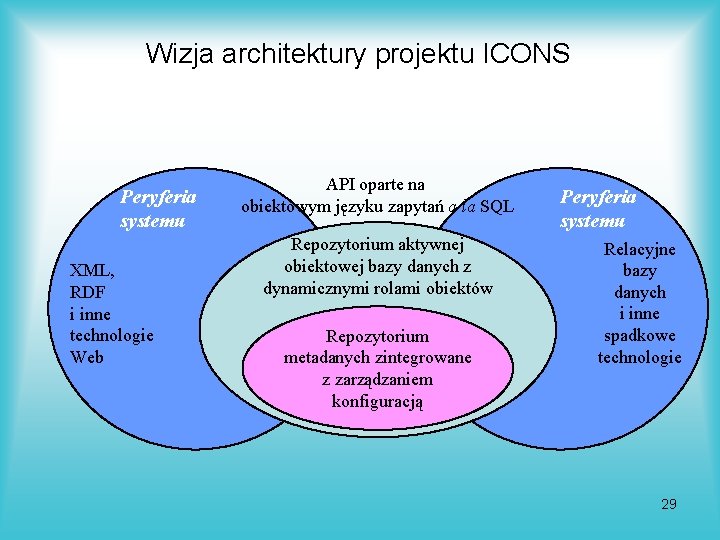 Wizja architektury projektu ICONS Peryferia systemu XML, RDF i inne technologie Web API oparte