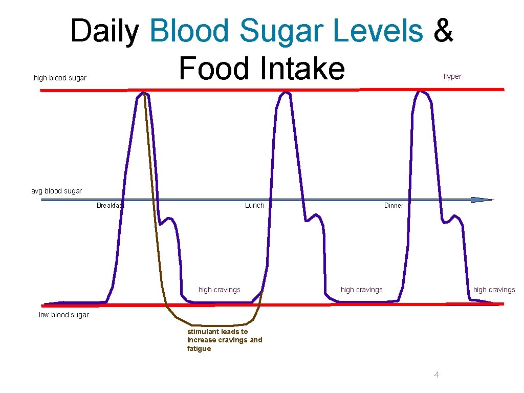 Daily Blood Sugar Levels & Food Intake hyper high blood sugar avg blood sugar