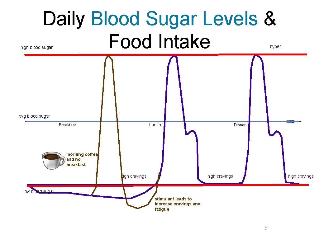 Daily Blood Sugar Levels & Food Intake hyper high blood sugar avg blood sugar