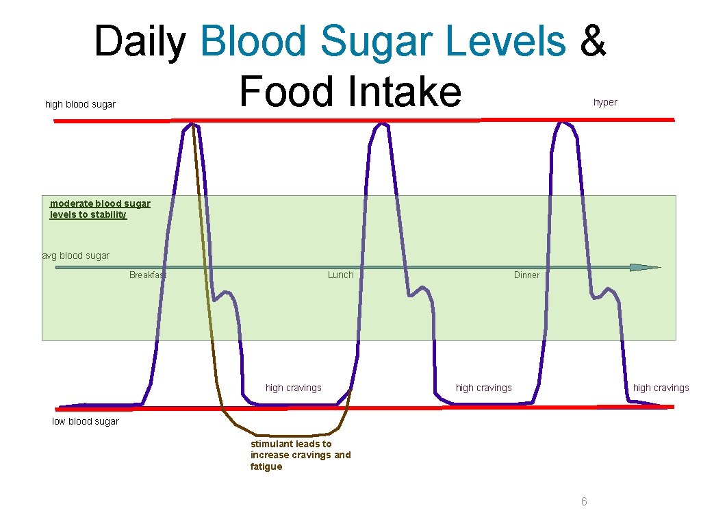 Daily Blood Sugar Levels & Food Intake hyper high blood sugar moderate blood sugar