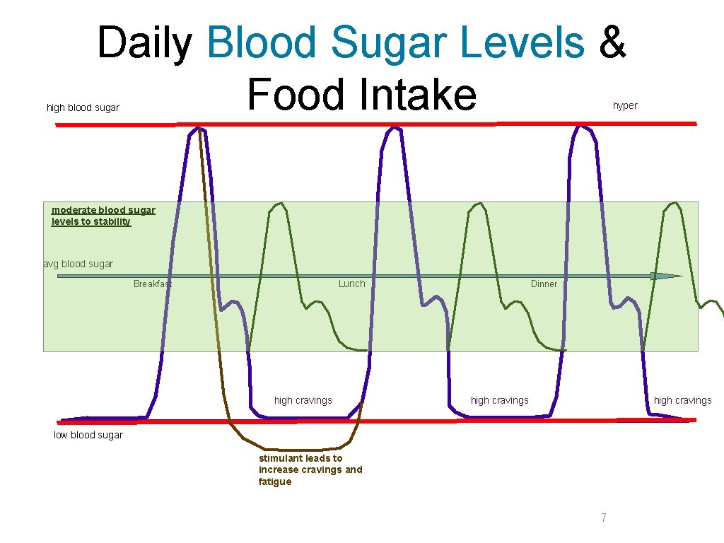 Daily Blood Sugar Levels & Food Intake hyper high blood sugar moderate blood sugar