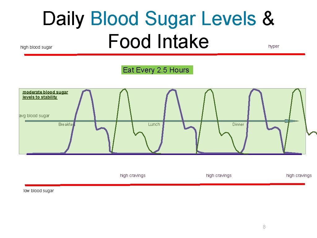 Daily Blood Sugar Levels & Food Intake hyper high blood sugar Eat Every 2.