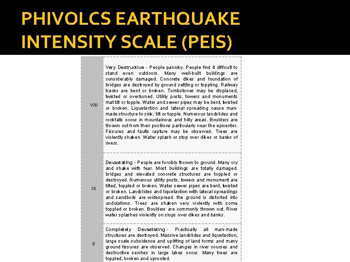 PHIVOLCS EARTHQUAKE INTENSITY SCALE (PEIS) VIII Very Destructive - People panicky. People find it