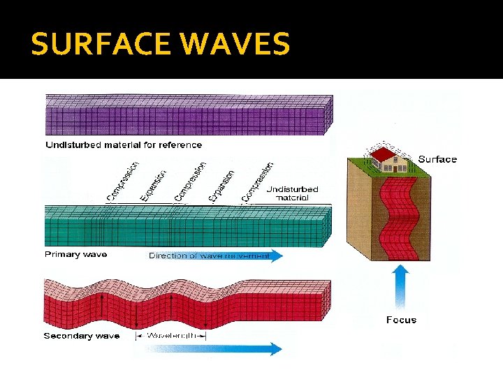 SURFACE WAVES 