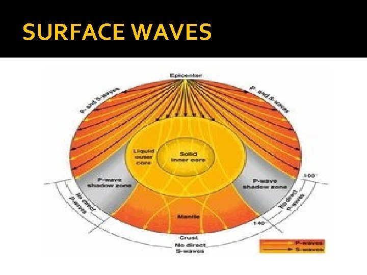 SURFACE WAVES 