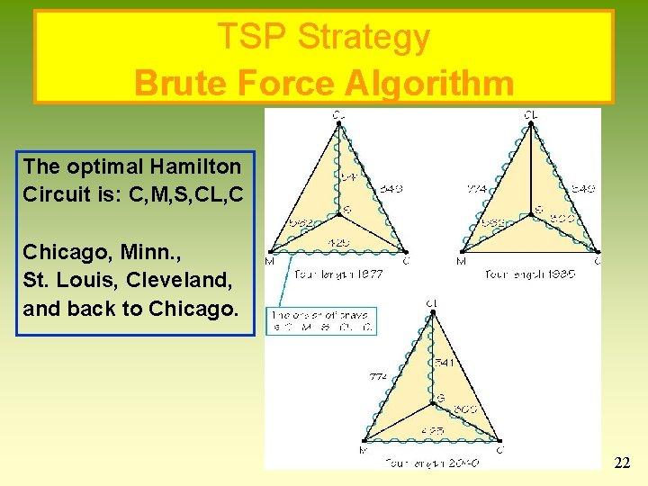 TSP Strategy Brute Force Algorithm The optimal Hamilton Circuit is: C, M, S, CL, TSP Strategy Brute Force Algorithm The optimal Hamilton Circuit is: C, M, S, CL,