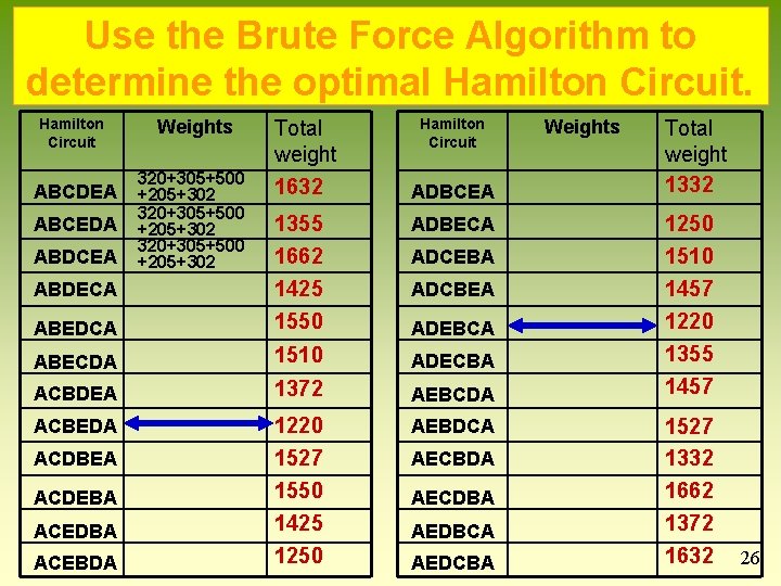 Use the Brute Force Algorithm to determine the optimal Hamilton Circuit Weights 320+305+500 +205+302 Use the Brute Force Algorithm to determine the optimal Hamilton Circuit Weights 320+305+500 +205+302