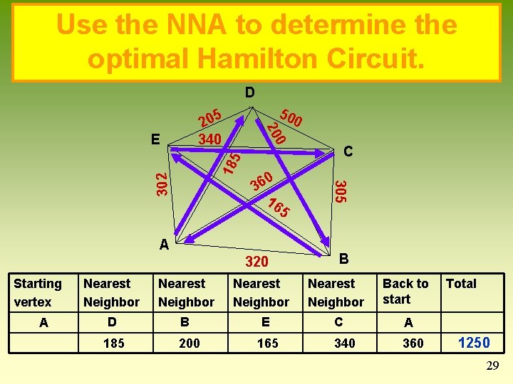 Use the NNA to determine the optimal Hamilton Circuit. D 50 0 0 36 Use the NNA to determine the optimal Hamilton Circuit. D 50 0 0 36