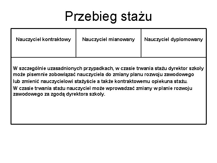 Przebieg stażu Nauczyciel kontraktowy Nauczyciel mianowany Nauczyciel dyplomowany W szczególnie uzasadnionych przypadkach, w czasie