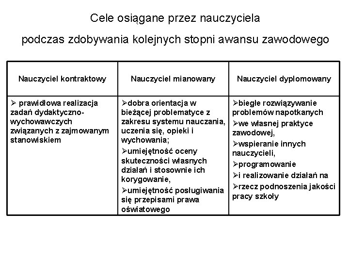 Cele osiągane przez nauczyciela podczas zdobywania kolejnych stopni awansu zawodowego Nauczyciel kontraktowy Ø prawidłowa