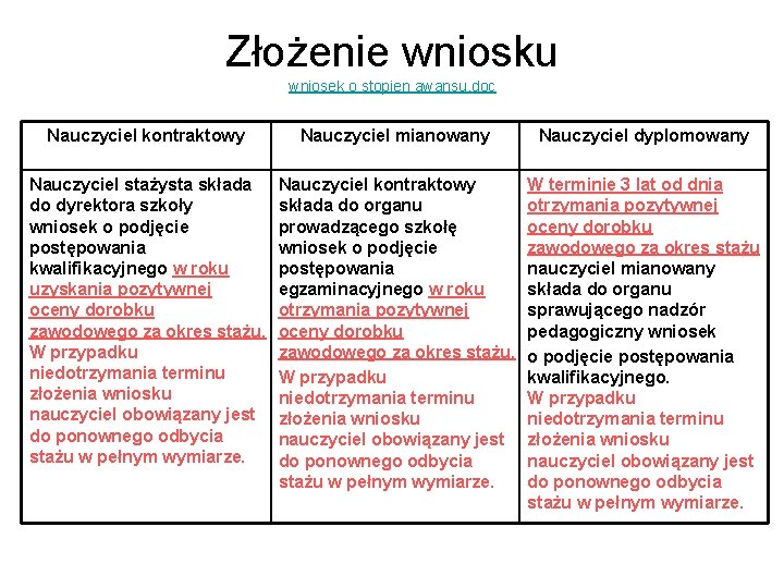 Złożenie wniosku wniosek o stopien awansu. doc Nauczyciel kontraktowy Nauczyciel mianowany Nauczyciel dyplomowany Nauczyciel