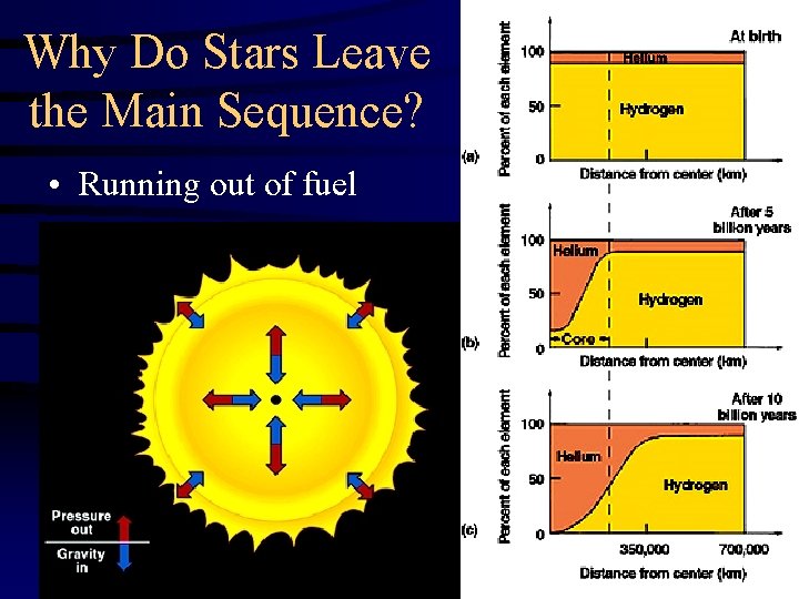 Why Do Stars Leave the Main Sequence? • Running out of fuel 