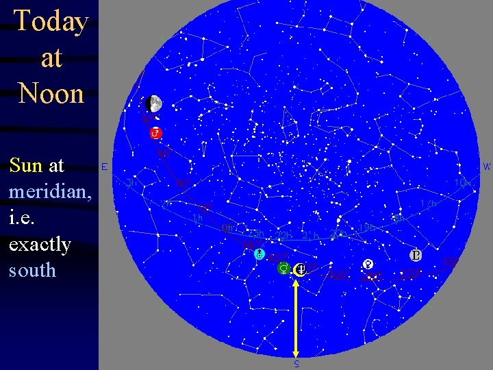 Today at Noon Sun at meridian, i. e. exactly south 