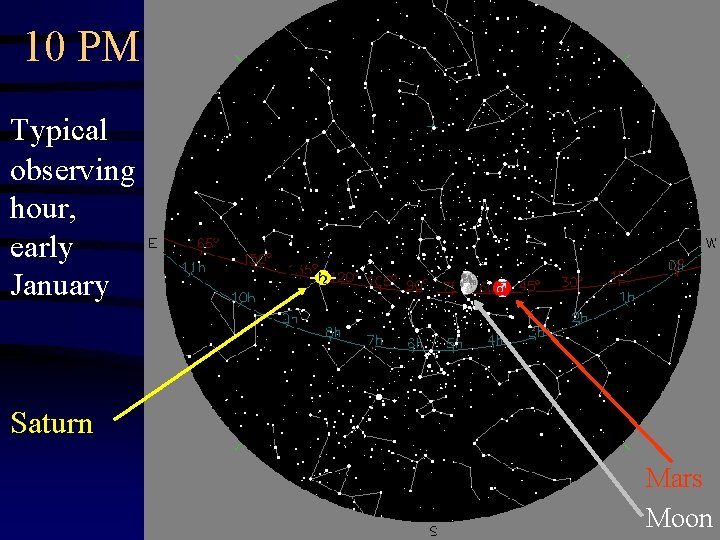 10 PM Typical observing hour, early January Saturn Mars Moon 