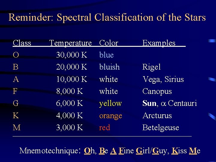 Reminder: Spectral Classification of the Stars Class O B A F G K M