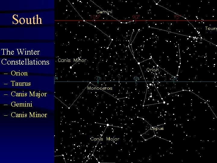 South The Winter Constellations – – – Orion Taurus Canis Major Gemini Canis Minor