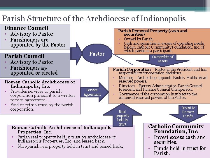 Parish Structure of the Archdiocese of Indianapolis Finance Council • Advisory to Pastor •
