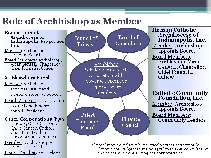 Role of Archbishop as Member Roman Catholic Archdiocese of Indianapolis Properties Inc. Member: Archbishop