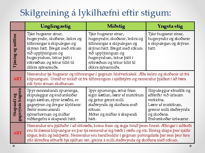 Skilgreining á lykilhæfni eftir stigum: Tjáning og miðlun Unglingastig Skapandi og gagnrýnin hugsun ART