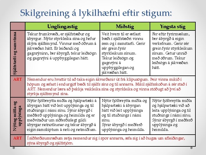 Skilgreining á lykilhæfni eftir stigum: Sjálfstæði og samvinna Unglingastig Nýting miðla og upplýsinga ART
