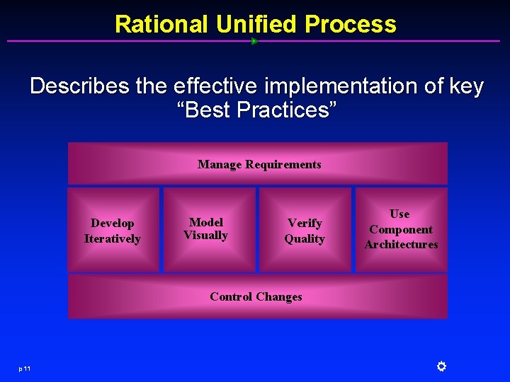 Rational Unified Process Describes the effective implementation of key “Best Practices” Manage Requirements Develop
