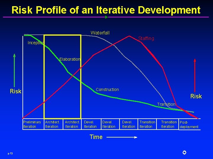 Risk Profile of an Iterative Development Waterfall Staffing Inception Elaboration Construction Risk Transition Preliminary