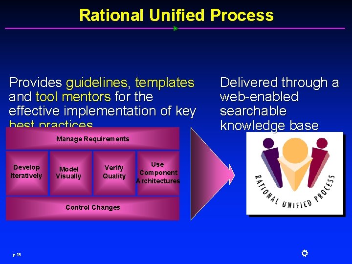 Rational Unified Process Provides guidelines, templates and tool mentors for the effective implementation of