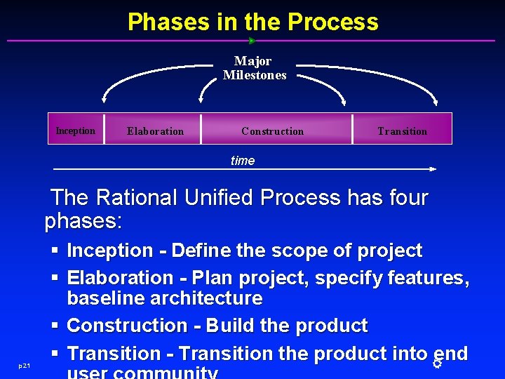Phases in the Process Major Milestones Inception Elaboration Construction Transition time The Rational Unified