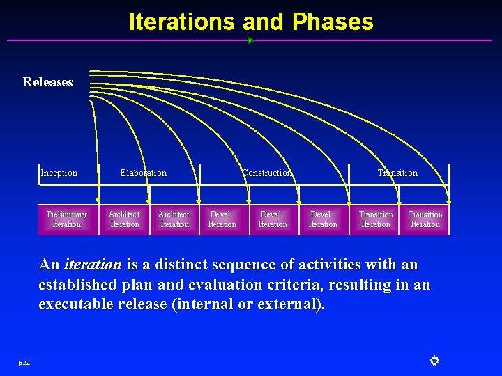 Iterations and Phases Releases Inception Preliminary Iteration Elaboration Architect. Iteration Construction Devel. Iteration Transition
