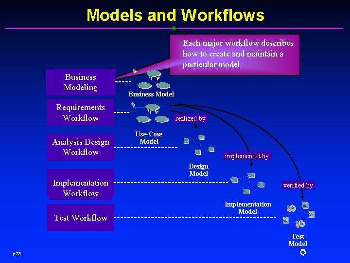 Models and Workflows Each major workflow describes how to create and maintain a particular