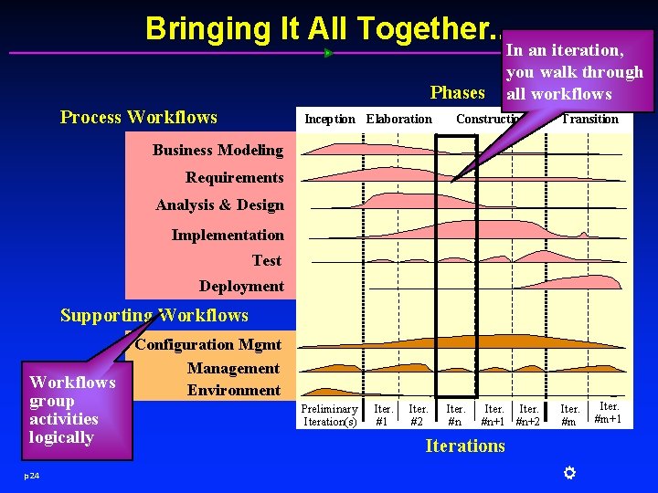 Bringing It All Together. . . Phases Process Workflows Inception Elaboration In an iteration,