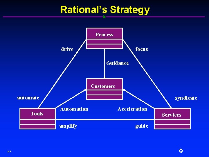 Rational’s Strategy Process focus drive Guidance Customers automate Tools syndicate Automation amplify p 3