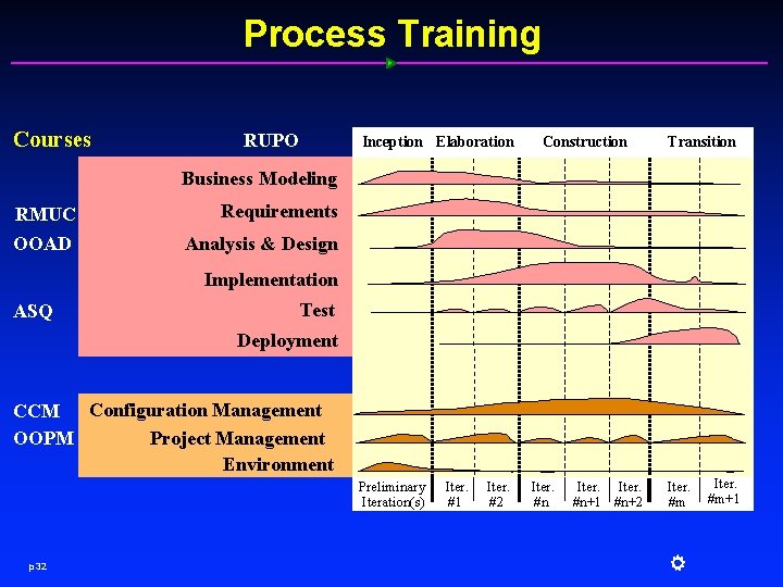 Process Training Courses RUPO Inception Elaboration Construction Transition Business Modeling RMUC OOAD Requirements Analysis
