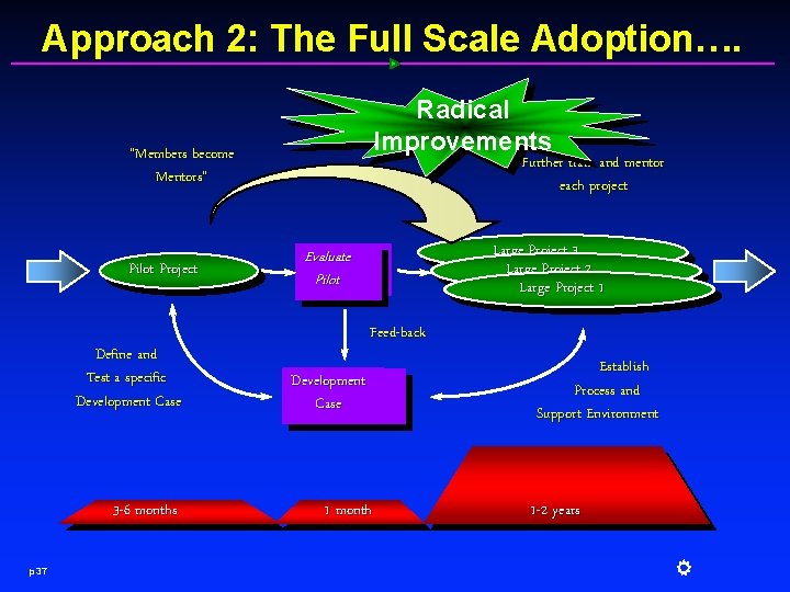 Approach 2: The Full Scale Adoption…. Radical Improvements “Members become Mentors” Pilot Project Define