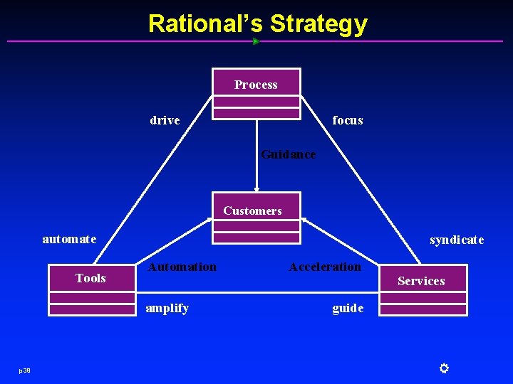 Rational’s Strategy Process focus drive Guidance Customers automate Tools syndicate Automation amplify p 38