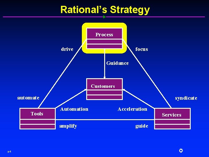 Rational’s Strategy Process focus drive Guidance Customers automate Tools syndicate Automation amplify p 4