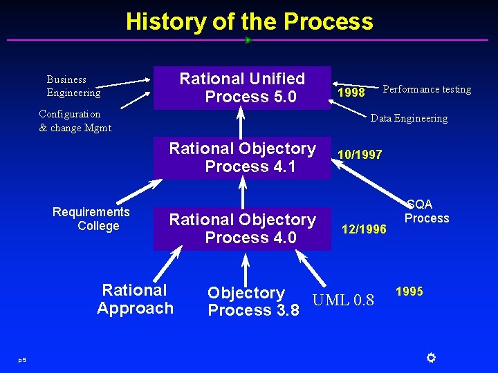 History of the Process Rational Unified Process 5. 0 Business Engineering Configuration & change