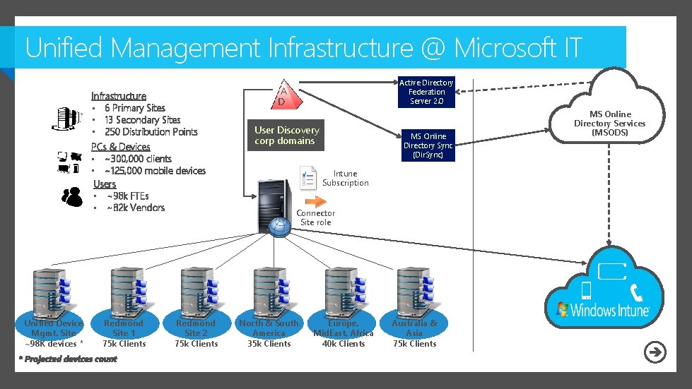 Unified Management Infrastructure @ Microsoft IT Infrastructure • 6 Primary Sites • 13 Secondary
