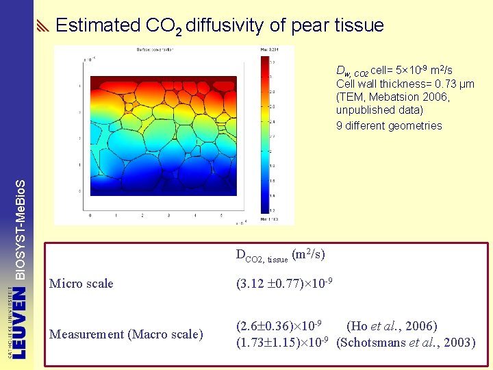 Estimated CO 2 diffusivity of pear tissue BIOSYST-Me. Bio. S Dw, CO 2 cell=
