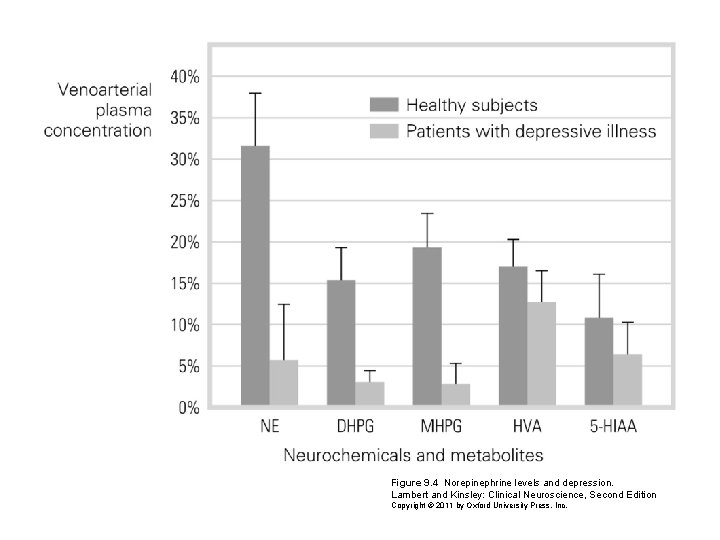 Figure 9. 4 Norepinephrine levels and depression. Lambert and Kinsley: Clinical Neuroscience, Second Edition Figure 9. 4 Norepinephrine levels and depression. Lambert and Kinsley: Clinical Neuroscience, Second Edition