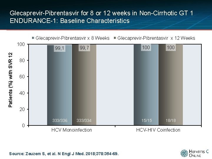 Glecaprevir-Pibrentasvir for 8 or 12 weeks in Non-Cirrhotic GT 1 ENDURANCE-1: Baseline Characteristics Glecaprevir-Pibrentasvir