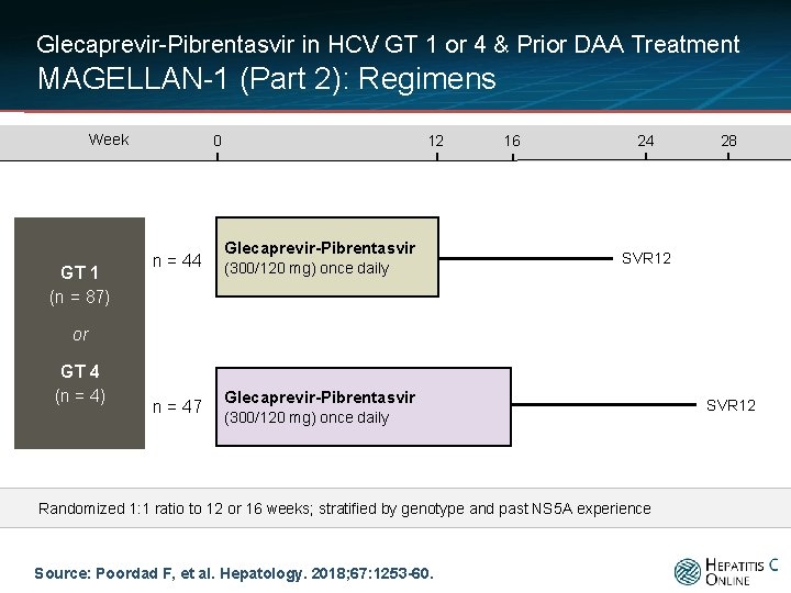 Glecaprevir-Pibrentasvir in HCV GT 1 or 4 & Prior DAA Treatment MAGELLAN-1 (Part 2):